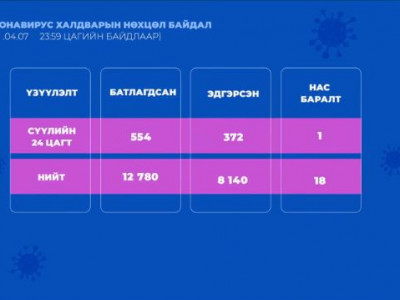 Сүүлийн 24 цагт 554 хүнээс халдвар илэрч нэг хүн нас баржээ