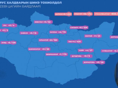 Сүүлийн хоногт Улаанбаатарт 836, орон нутаг 48 тохиолдол батлагдаж, хоёр иргэн нас баржээ