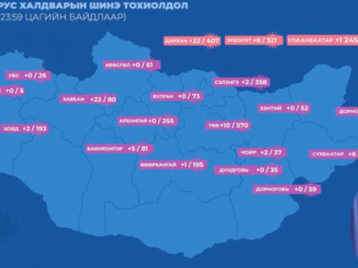 Улаанбаатарт 1,245, орон нутагт 80, зөөвөрлөгдсөн гурван тохиолдол бүртгэгдэж, таван хүн нас баржээ
