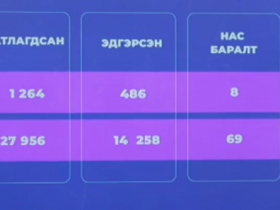 24 цагийн хугацаанд 1,264 хүнээс коронавирусийн халдвар илэрч, 8 хүн нас баржээ
