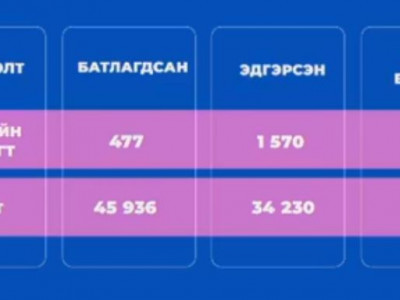 Сүүлийн 24 цагт 477 халдвар илэрч, 9 хүн нас баржээ