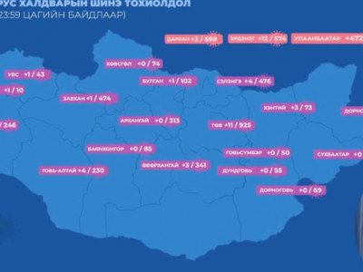 Нийслэлд 472, орон нутагт 43 тохиолдол бүртгэгдэж, долоон хүн нас баржээ 