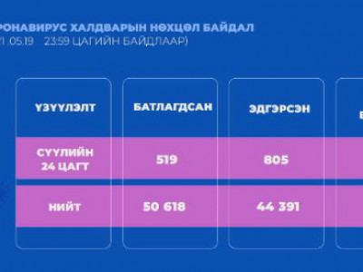 519 хүнээс халдвар илэрч, найман хүн нас баржээ