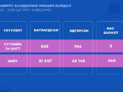 Шинээр 629 хүнээс коронавирусийн халдвар илэрч, таван хүн нас баржээ