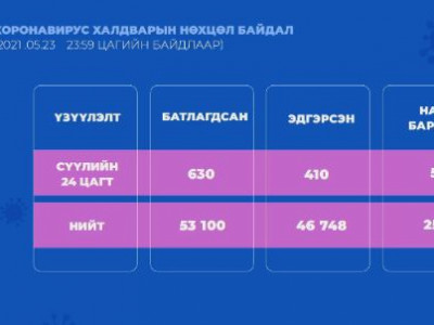 Сүүлийн 24 цагт 630 халдвар илэрч, 5 хүн нас баржээ