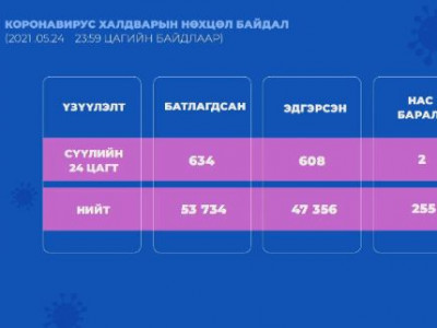 Сүүлийн 24 цагт 634 халдвар илэрч, 2 хүн нас баржээ