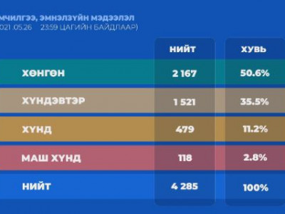 Өнгөрсөн 24 цагийн хугацаанд 653 хүнээс коронавирус илэрч, хоёр хүн нас барлаа