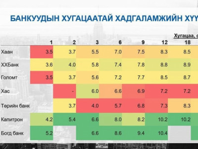 Хадгаламжийн хүү буурсан ч зээлийн хүү хэвээр байна