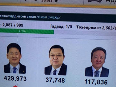 МАН-аас нэр дэвшигч У.Хүрэлсүх ялж байна