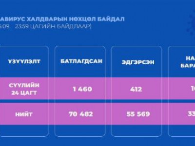 Сүүлийн 24 цагт 1460 халдвар илэрч, 10 хүн нас баржээ