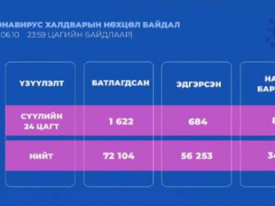 Сүүлийн 24 цагт 1622 халдвар илэрч, 8 хүн нас баржээ