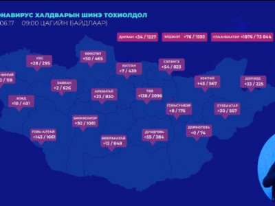 Шинээр 2,746 хүнээс коронавирусийн халдвар илэрч, 11 хүн уг өвчний хүндрэлээр амиа алджээ