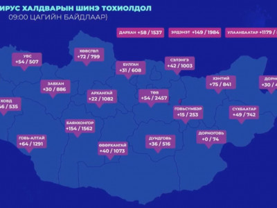 Өмнөговь аймагт COVID-19-ийн тохиолдол батлагдсанаар халдвар 21 аймагт бүртгэгдлээ 