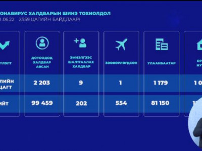Сүүлийн 24 цагт 2203 халдвар илэрч, 10 хүн нас баржээ