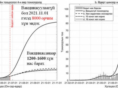 Вакцинжуулаагүй бол өдийд 1000 Монгол хүн нас барах байжээ 