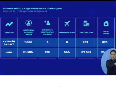 Сүүлийн 24 цагт 1811 халдвар илэрч, 15 хүн нас баржээ