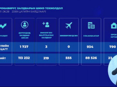 Сүүлийн 24 цагт 1727 халдвар илэрч, 15 хүн нас баржээ