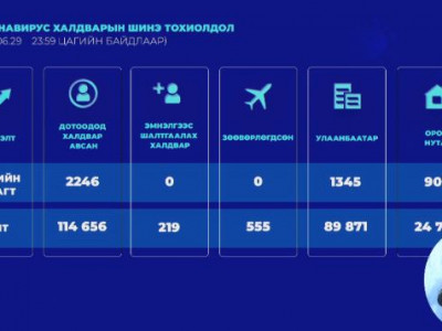 Сүүлийн 24 цагт 2246 халдвар илэрч, 15 хүн нас баржээ
