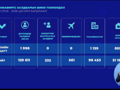 Сүүлийн 24 цагт 1998 халдвар илэрч, 7 хүн нас баржээ