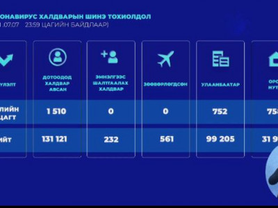 Сүүлийн 24 цагт 1510 халдвар илэрч, 9 хүн нас баржээ