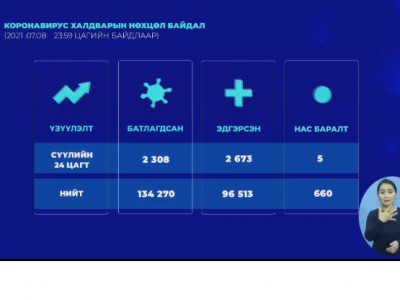 Сүүлийн 24 цагт 2308 халдвар илэрч, 5 хүн нас баржээ