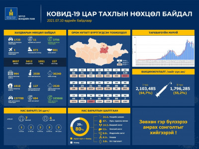 Сүүлийн 24 цагт 1735 халдвар илэрснээс Улаанбаатарт 837 тохиолдол бүртгэгдэж 11 хүн нас баржээ