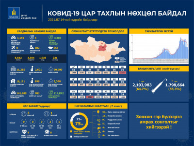 Улаанбаатарт 602, орон нутагт 556 тохиолдол шинээр батлагдаж, дөрвөн хүн нас баржээ