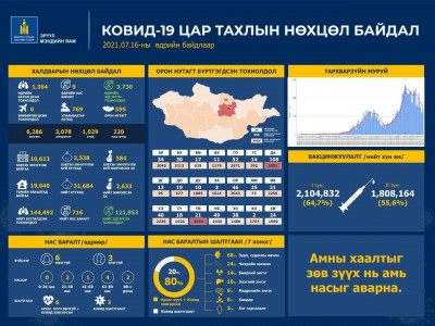 Шинээр 1,364 тохиолдол бүртгэгдэж, 9 хүн нас баржээ