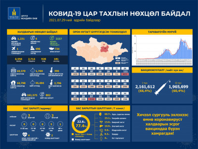 Сүүлийн 24 цагт 1231 тохиолдол илэрч, зургаан хүн нас барлаа