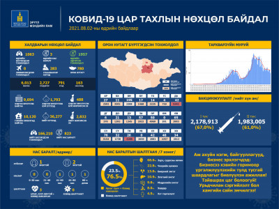 Улаанбаатарт 283, орон нутагт 780 хүн коронавирусийн халдвараар өвчилж, гурван иргэн нас баржээ