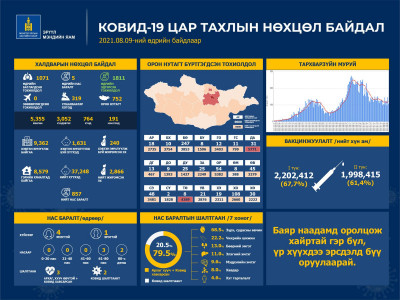 Нийслэлд 319, орон нутагт 752 иргэн коронавирусийн халдвараар өвчилж, таван хүн нас баржээ