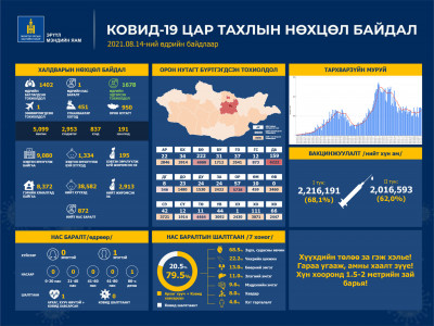 Улаанбаатарт 451, орон нутагт 950 тохиолдол шинээр илэрч, нэг хүн нас барлаа