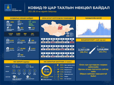 Улаанбаатарт 282, орон нутагт 779 хүн коронавирусийн халдвараар өвчилж, дөрвөн иргэн нас баржээ