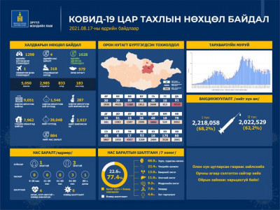 Улаанбаатарт 318, орон нутагт 979, зөөвөрлөгдсөн нэг тохиолдол батлагдаж, дөрвөн хүн нас барлаа