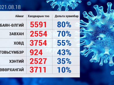 Дельта хувилбарын тархалт манай улсад эрс нэмэгдэхийг анхааруулав