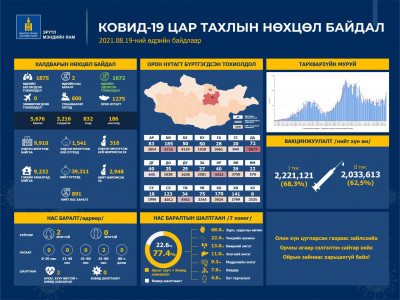 Улаанбаатарт 600, орон нутагт 1,275 хүн коронавирусийн халдвараар өвчилж, хоёр иргэн нас баржээ