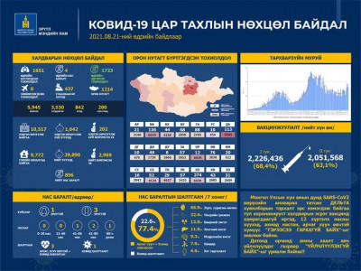 Улаанбаатарт 437, орон нутагт 1,214 хүн коронавирусийн халдвараар өвчилж, дөрвөн хүн нас баржээ