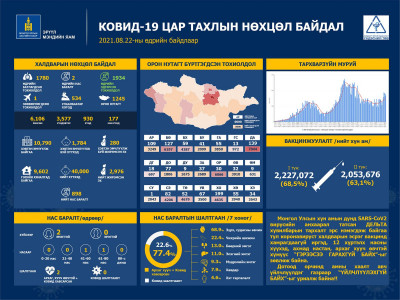 Улаанбаатарт 534, орон нутагт 1,245, зөөвөрлөгдсөн нэг тохиолдол батлагдаж, хоёр хүн нас барлаа
