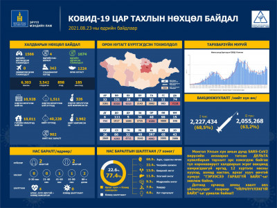 Коронавирусийн 1566 тохиолдол бүртгэгдэж, дөрвөн хүн нас барлаа