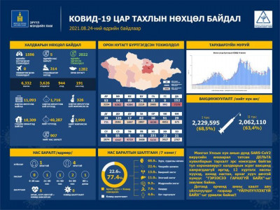 Улаанбаатарт 314, орон нутагт 1,282 хүн коронавирусийн халдвараар өвчилж, таван иргэн нас баржээ