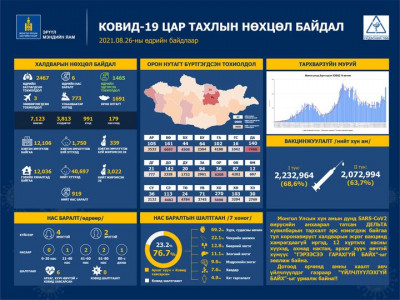 Улаанбаатарт 773, орон нутагт 1,691, зөөвөрлөгдсөн гурван тохиолдол батлагдаж, зургаан хүн нас барлаа