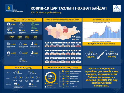 Улаанбаатарт 571, орон нутагт 1,851 хүн коронавирусийн халдвараар өвчилж, нэг иргэн нас баржээ