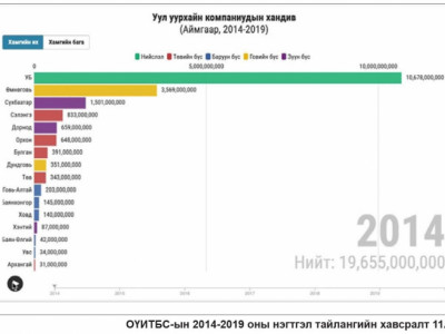 Уул уурхайн компаниудаас өгсөн хандивын зарцуулалт ил тод биш байна