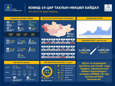 Улаанбаатарт 916, орон нутагт 2,810 тохиолдол шинээр батлагдаж, долоон хүн энджээ