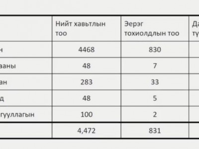 0-17 насныхны халдварын 45.2 хувийг 5-11 насны хүүхдийн өвчлөл эзэлж байна