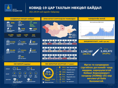 Улаанбаатарт 1,028, орон нутагт 2,668 тохиолдол шинээр батлагдаж, зургаан хүн энджээ