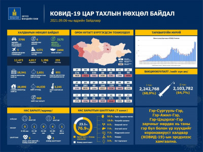 Улаанбаатарт 1,271, орон нутагт 2,494, зөөвөрлөгдсөн нэг тохиолдол шинээр батлагдаж, зургаан хүн энджээ
