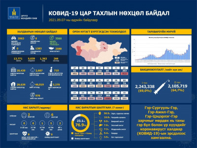 Улаанбаатарт 1,383, орон нутагт 2,580 тохиолдол шинээр батлагдаж, найман хүн энджээ