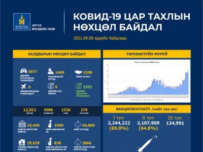 Шинээр 3,677 хүн коронавирусийн халдвараар өвчилж, зургаан иргэн нас баржээ 