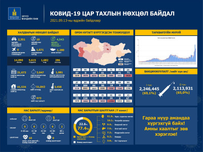 COVID-19-ийн халдвараар 10 хүн нас барж, шинээр 2,351 тохиолдол бүртгэгдлээ